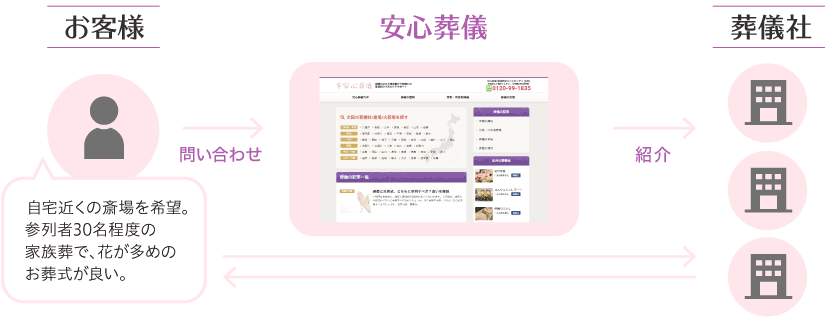 紹介の流れ